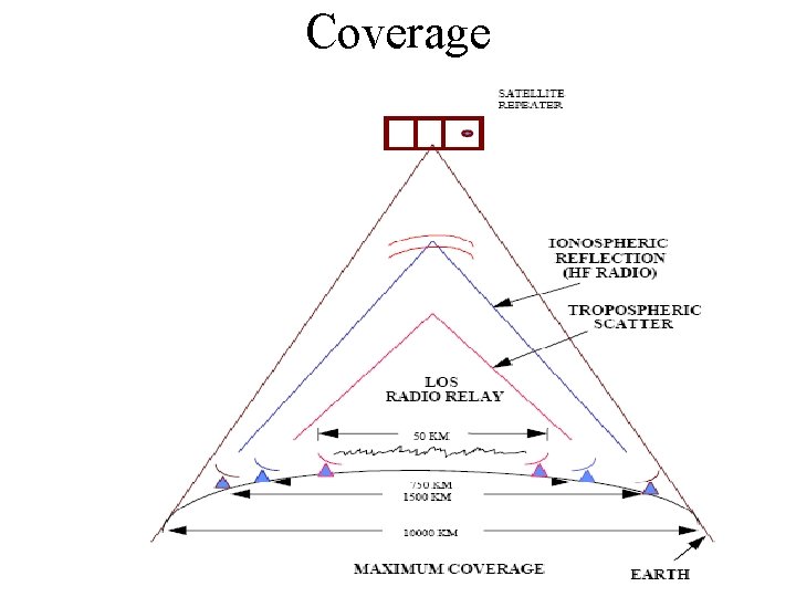 Coverage 