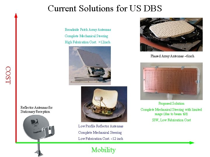 Current Solutions for US DBS Broadside Patch Array Antennas Complete Mechanical Steering High Fabrication