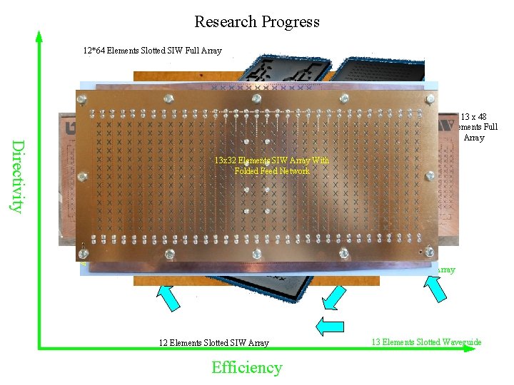 Research Progress 12*64 Elements Slotted SIW Full Array 12 x 16 Elements SIW Sub-Array