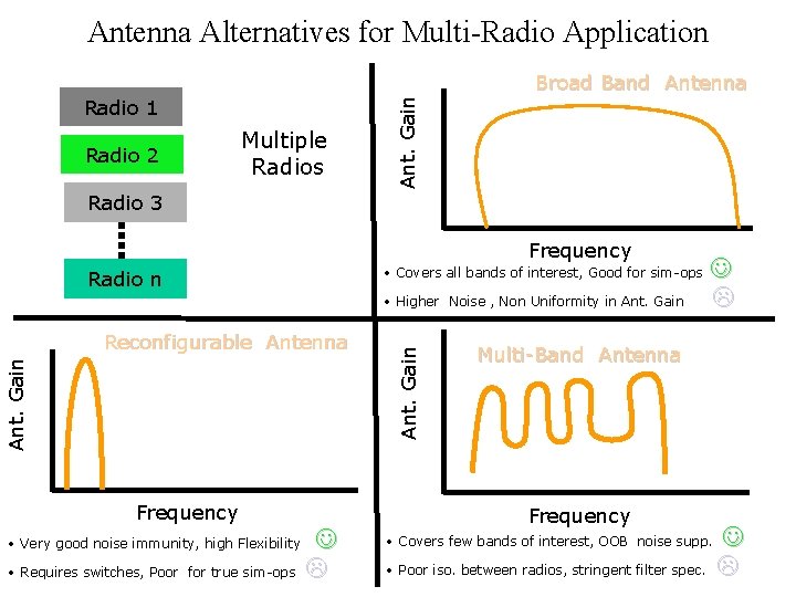 Antenna Alternatives for Multi-Radio Application Radio 1 Radio 2 Multiple Radios Ant. Gain Broad