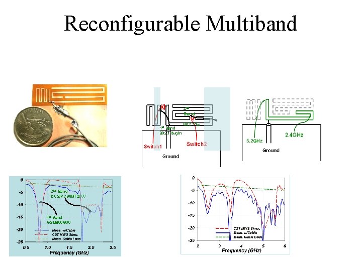 Reconfigurable Multiband 2 nd Band 1 st Band 802. 11 b/g /n 2 nd