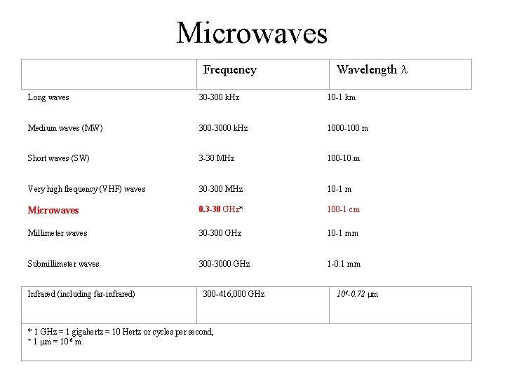 Microwaves Frequency Wavelength l Long waves 30 -300 k. Hz 10 -1 km Medium