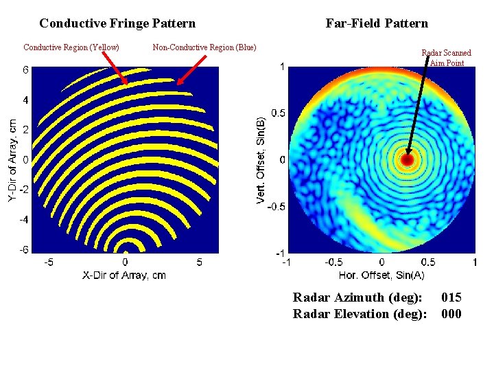 Conductive Fringe Pattern Conductive Region (Yellow) Non-Conductive Region (Blue) Far-Field Pattern Radar Scanned Aim