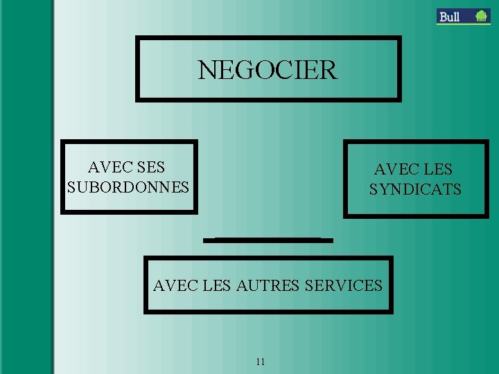 NEGOCIER AVEC SES SUBORDONNES AVEC LES SYNDICATS AVEC LES AUTRES SERVICES 11 