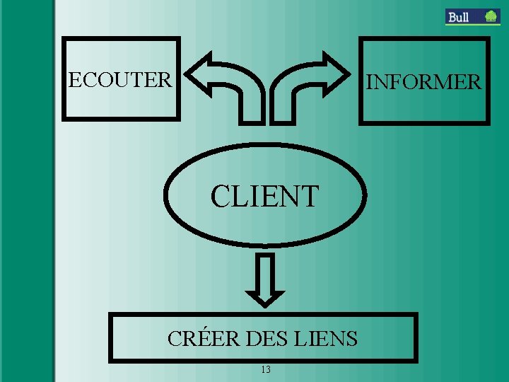 ECOUTER INFORMER CLIENT CRÉER DES LIENS 13 