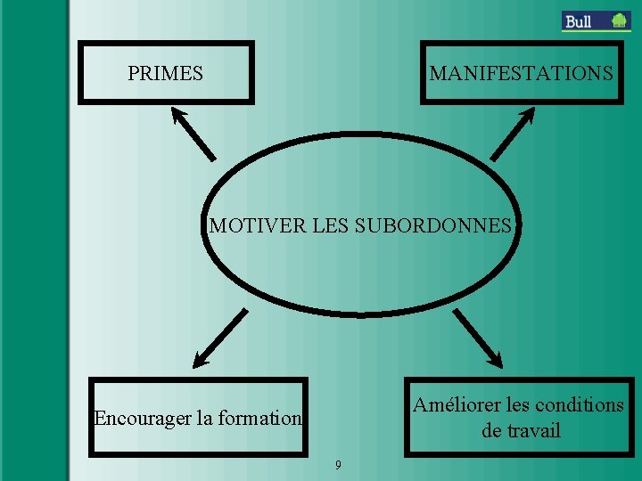 PRIMES MANIFESTATIONS MOTIVER LES SUBORDONNES Améliorer les conditions de travail Encourager la formation 9