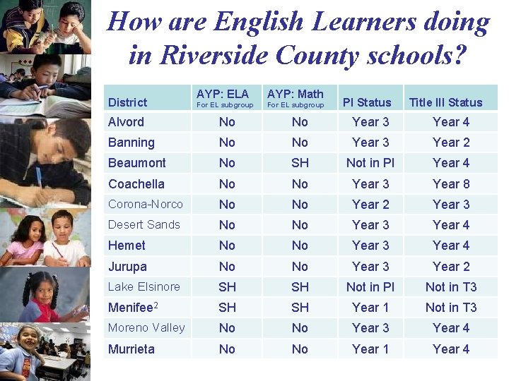 How are English Learners doing in Riverside County schools? District AYP: ELA AYP: Math