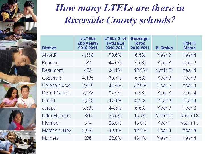 How many LTELs are there in Riverside County schools? District # LTELs ( 5