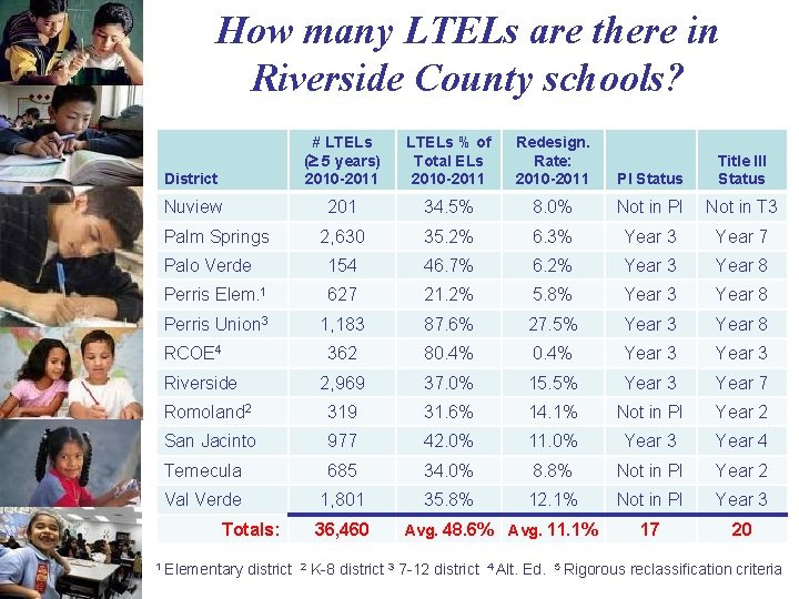 How many LTELs are there in Riverside County schools? District # LTELs ( 5