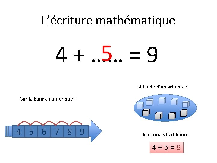 L’écriture mathématique 5 =9 4 + …… A l’aide d’un schéma : Sur la