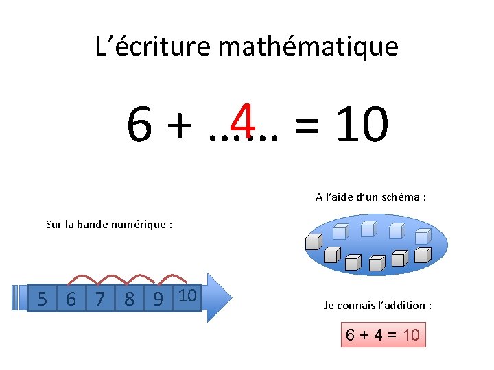 L’écriture mathématique 4 = 10 6 + …… A l’aide d’un schéma : Sur