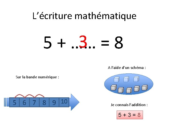 L’écriture mathématique 3 =8 5 + …… A l’aide d’un schéma : Sur la