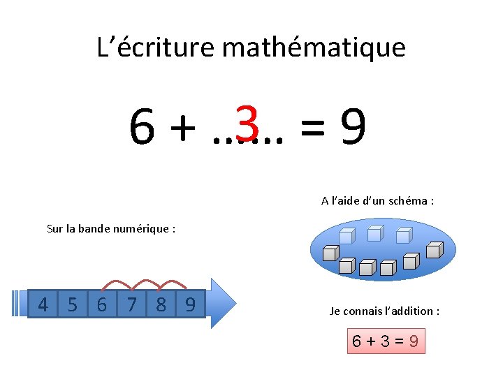 L’écriture mathématique 3 =9 6 + …… A l’aide d’un schéma : Sur la