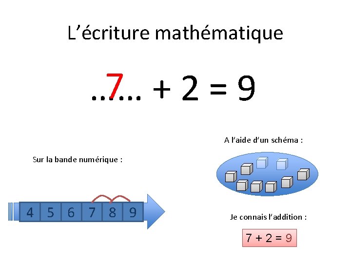 L’écriture mathématique 7 +2=9 …… A l’aide d’un schéma : Sur la bande numérique