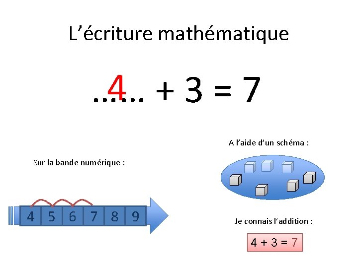 L’écriture mathématique 4 +3=7 …… A l’aide d’un schéma : Sur la bande numérique