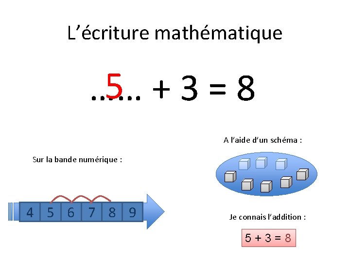 L’écriture mathématique 5 +3=8 …… A l’aide d’un schéma : Sur la bande numérique