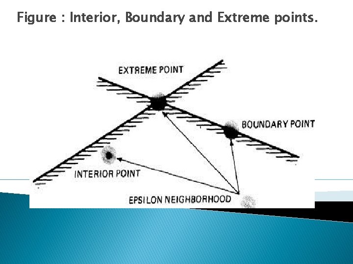 Figure : Interior, Boundary and Extreme points. 