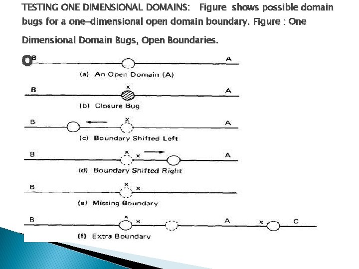 TESTING ONE DIMENSIONAL DOMAINS: Figure shows possible domain bugs for a one-dimensional open domain