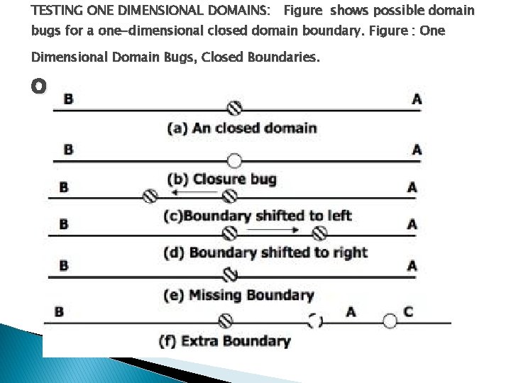 TESTING ONE DIMENSIONAL DOMAINS: Figure shows possible domain bugs for a one-dimensional closed domain