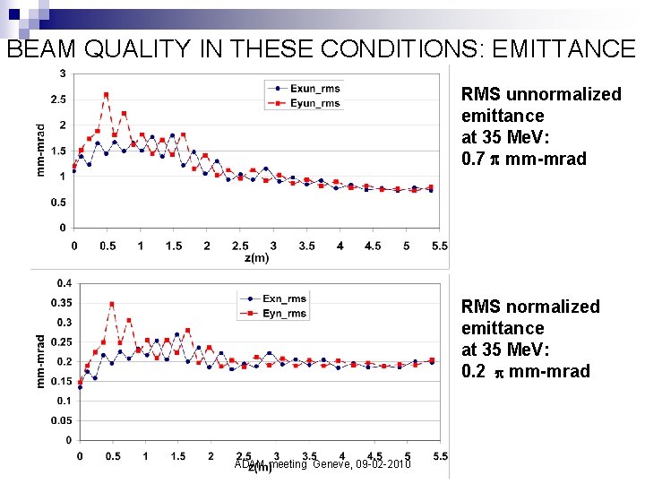 BEAM QUALITY IN THESE CONDITIONS: EMITTANCE RMS unnormalized emittance at 35 Me. V: 0.