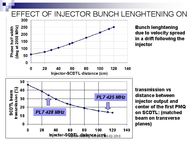 EFFECT OF INJECTOR BUNCH LENGHTENING ON SCDTL TRANSMISSION Bunch lenghtening due to velocity spread