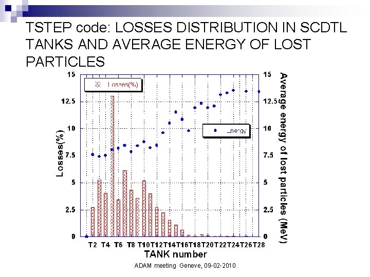 TSTEP code: LOSSES DISTRIBUTION IN SCDTL TANKS AND AVERAGE ENERGY OF LOST PARTICLES ADAM