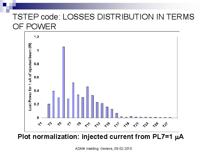 TSTEP code: LOSSES DISTRIBUTION IN TERMS OF POWER Plot normalization: injected current from PL