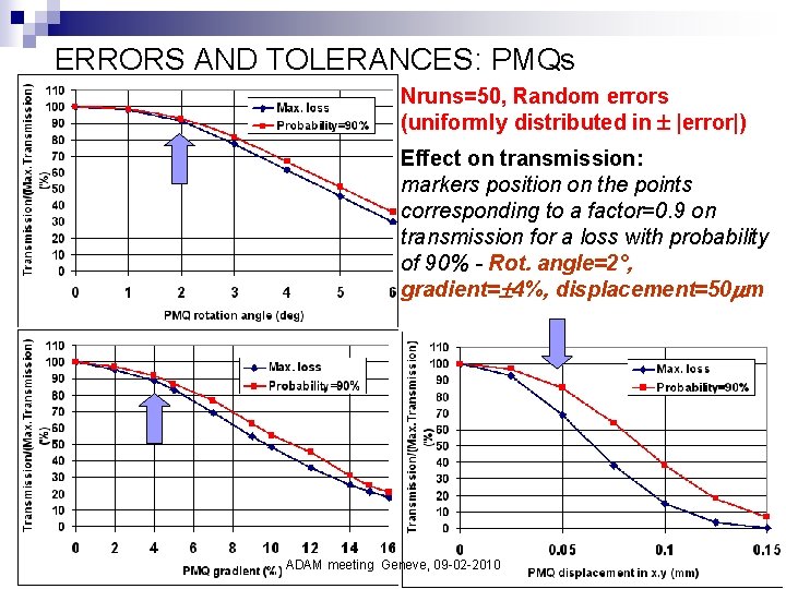 ERRORS AND TOLERANCES: PMQs Nruns=50, Random errors (uniformly distributed in |error|) Effect on transmission: