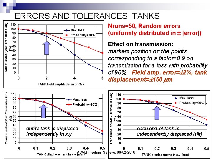 ERRORS AND TOLERANCES: TANKS Nruns=50, Random errors (uniformly distributed in |error|) Effect on transmission: