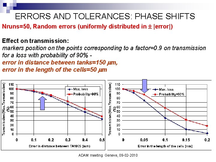 ERRORS AND TOLERANCES: PHASE SHIFTS Nruns=50, Random errors (uniformly distributed in |error|) Effect on