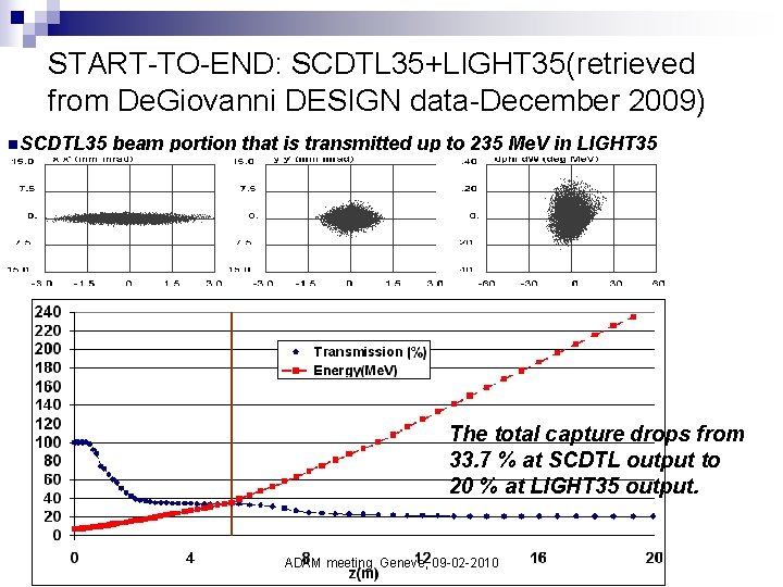 START-TO-END: SCDTL 35+LIGHT 35(retrieved from De. Giovanni DESIGN data-December 2009) n. SCDTL 35 beam