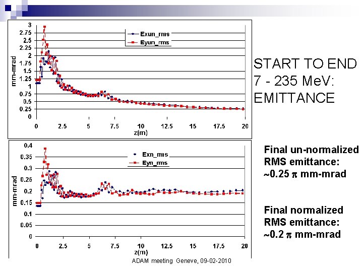 START TO END 7 - 235 Me. V: EMITTANCE Final un-normalized RMS emittance: 0.