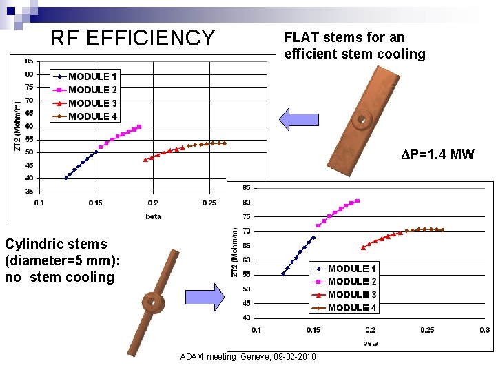 RF EFFICIENCY FLAT stems for an efficient stem cooling P=1. 4 MW Cylindric stems