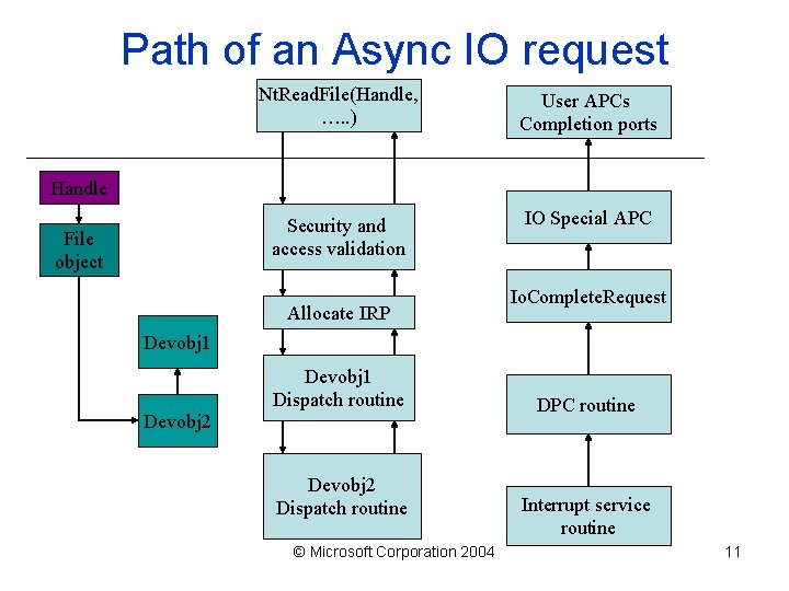 Path of an Async IO request Nt. Read. File(Handle, …. . ) User APCs