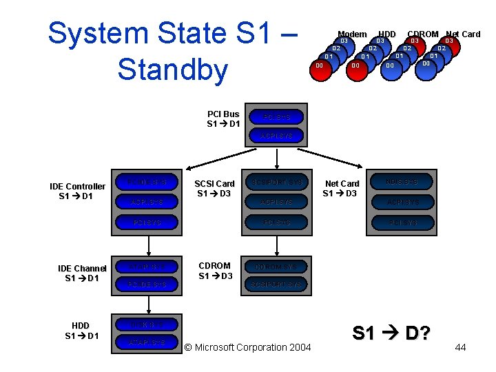 System State S 1 – Standby PCI Bus S 1 D 1 Modem D