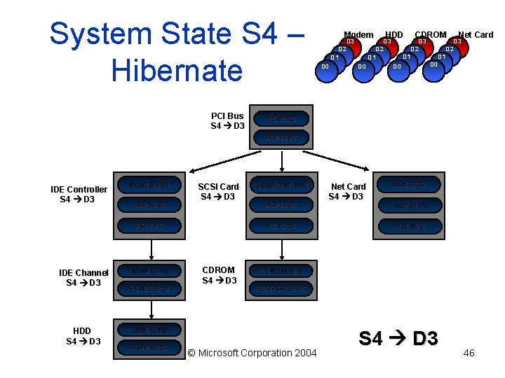 System State S 4 – Hibernate PCI Bus S 4 D 3 Modem D