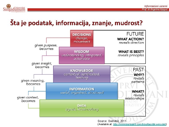 Informacioni sistemi Prof. dr Angelina Njeguš Šta je podatak, informacija, znanje, mudrost? Source: Swindoll,