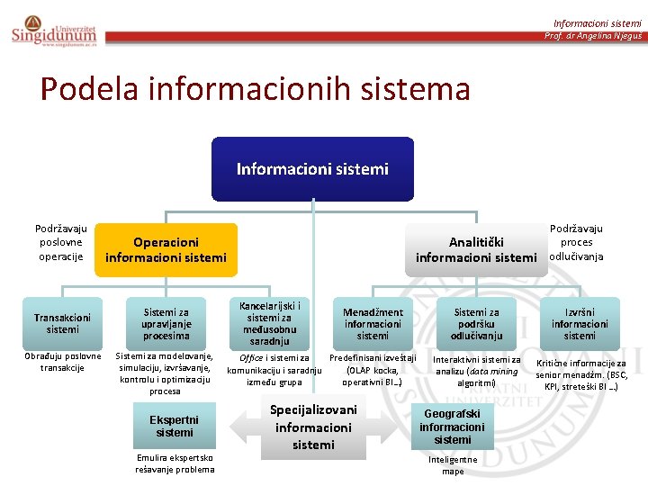 Informacioni sistemi Prof. dr Angelina Njeguš Podela informacionih sistema Informacioni sistemi Podržavaju poslovne operacije