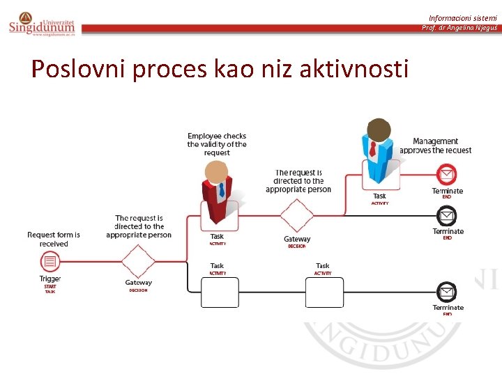 Informacioni sistemi Prof. dr Angelina Njeguš Poslovni proces kao niz aktivnosti 