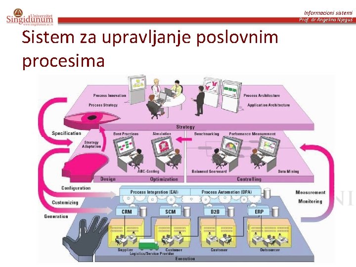 Informacioni sistemi Prof. dr Angelina Njeguš Sistem za upravljanje poslovnim procesima 