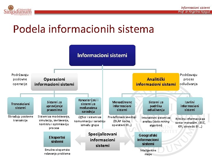 Informacioni sistemi Prof. dr Angelina Njeguš Podela informacionih sistema Informacioni sistemi Podržavaju poslovne operacije