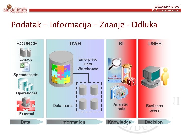 Informacioni sistemi Prof. dr Angelina Njeguš Podatak – Informacija – Znanje - Odluka 