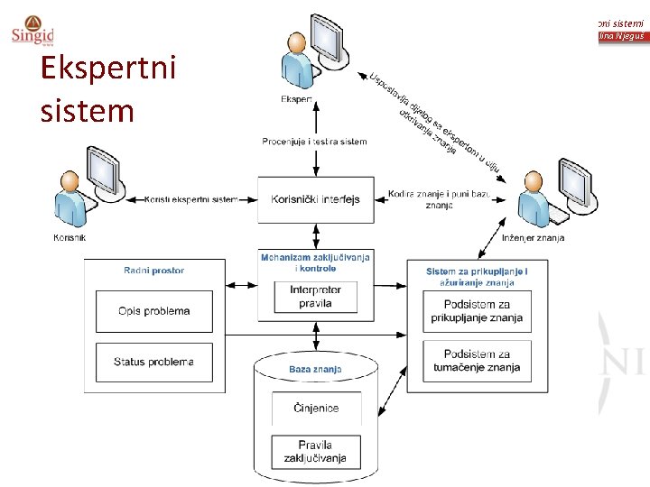 Informacioni sistemi Prof. dr Angelina Njeguš Ekspertni sistem 