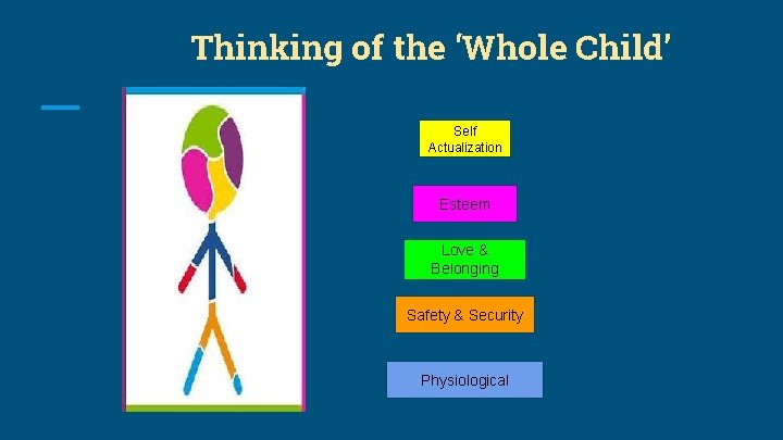 Thinking of the ‘Whole Child’ Self Actualization Esteem Love & Belonging Safety & Security