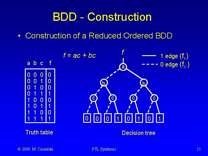 BDD - Construction • Construction of a Reduced Ordered BDD f f = ac