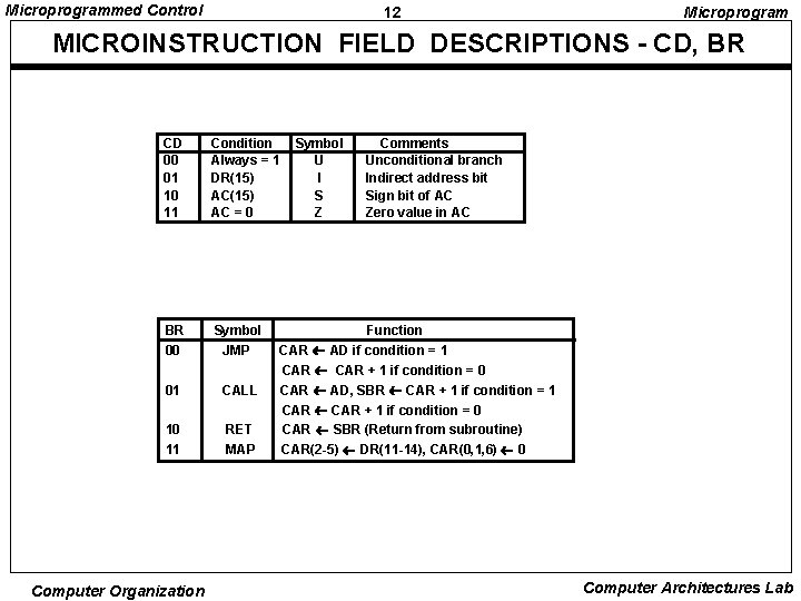 Microprogrammed Control 12 Microprogram MICROINSTRUCTION FIELD DESCRIPTIONS - CD, BR CD 00 01 10
