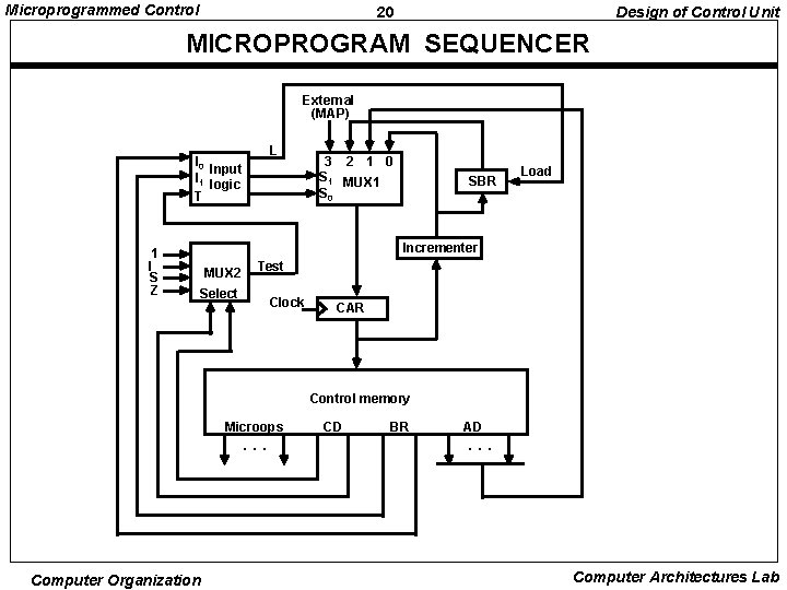 Microprogrammed Control 20 Design of Control Unit MICROPROGRAM SEQUENCER External (MAP) L I 0