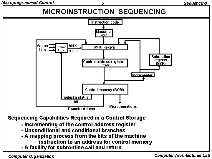 Microprogrammed Control 5 Sequencing MICROINSTRUCTION SEQUENCING Instruction code Mapping logic Status bits Branch logic