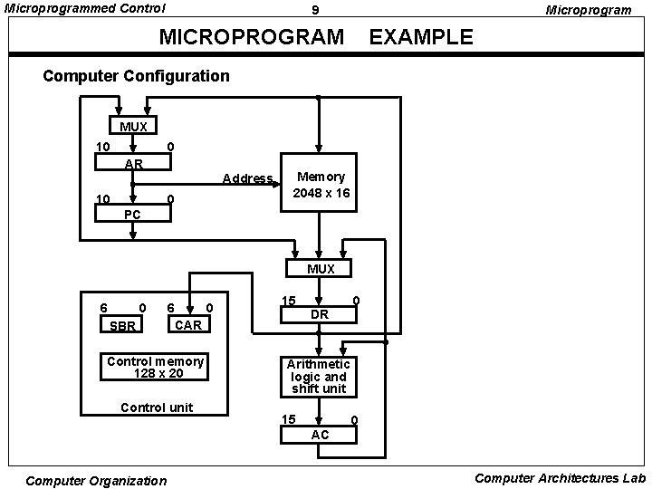 Microprogrammed Control 9 Microprogram MICROPROGRAM EXAMPLE Computer Configuration MUX 10 0 AR Address 10