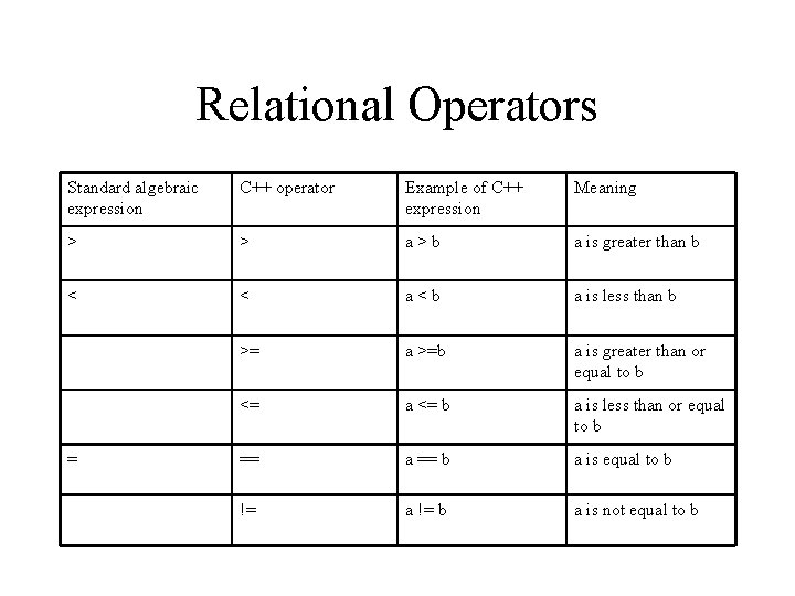 Relational Operators Standard algebraic expression C++ operator Example of C++ expression Meaning > >